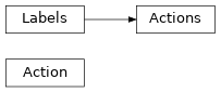 Inheritance diagram of tupa.action.Action, tupa.action.Actions