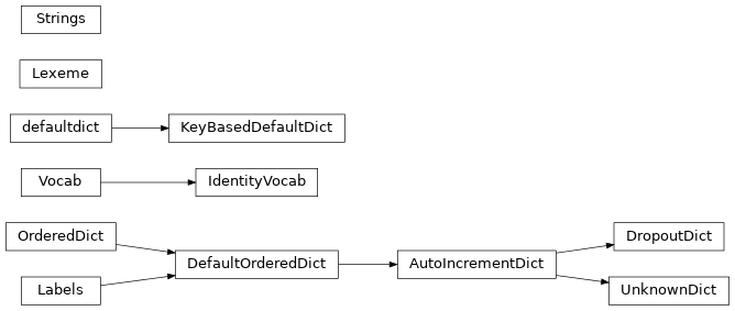 Inheritance diagram of tupa.model_util.AutoIncrementDict, tupa.model_util.DefaultOrderedDict, tupa.model_util.DropoutDict, tupa.model_util.IdentityVocab, tupa.model_util.KeyBasedDefaultDict, tupa.model_util.Lexeme, tupa.model_util.Strings, tupa.model_util.UnknownDict, tupa.model_util.Vocab